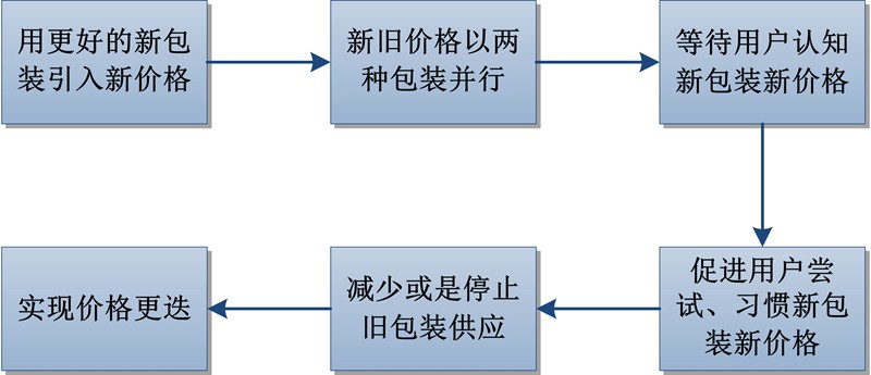 你买到手的东西，是怎么暗戳戳涨价的？