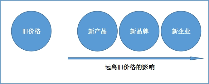 你买到手的东西，是怎么暗戳戳涨价的？