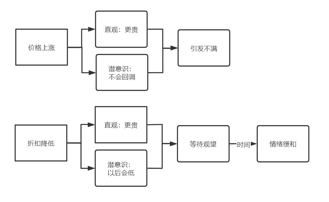 你买到手的东西，是怎么暗戳戳涨价的？