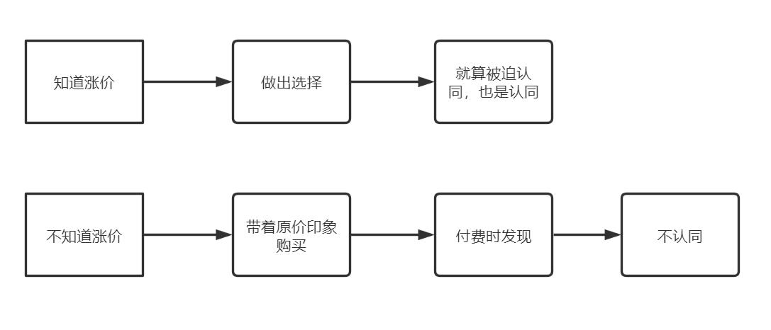 你买到手的东西，是怎么暗戳戳涨价的？