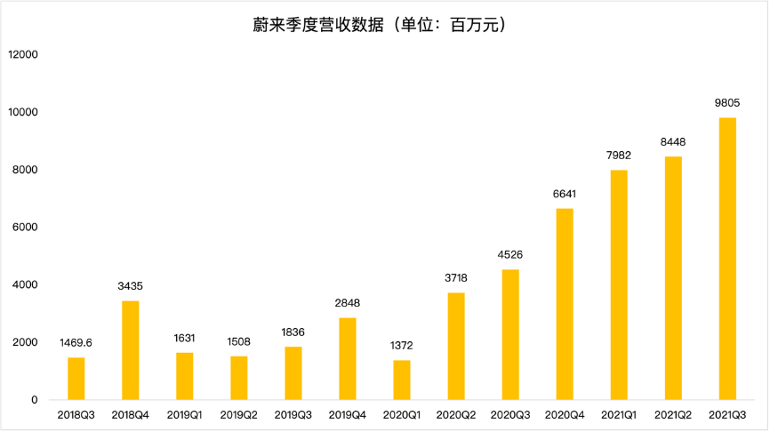 蔚来Q3营收同比大涨116%，但10月交付量折戟，造车新势力“大哥”怎么了？丨财报热评