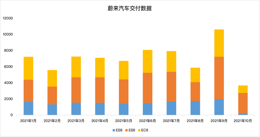 蔚来Q3营收同比大涨116%，但10月交付量折戟，造车新势力“大哥”怎么了？丨财报热评