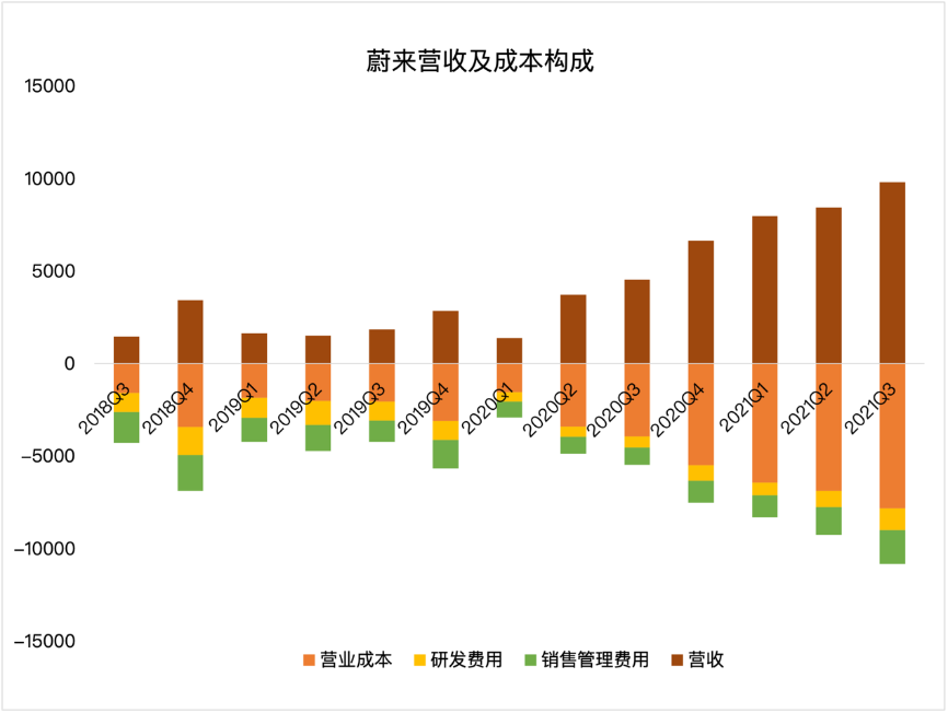 蔚来Q3营收同比大涨116%，但10月交付量折戟，造车新势力“大哥”怎么了？丨财报热评