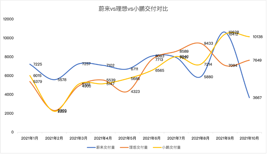 蔚来Q3营收同比大涨116%，但10月交付量折戟，造车新势力“大哥”怎么了？丨财报热评