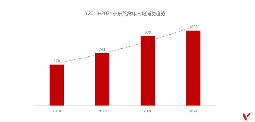 燕窝新晋品牌双11订单暴增2.5倍，晚安燕窝、燕窝粥走红