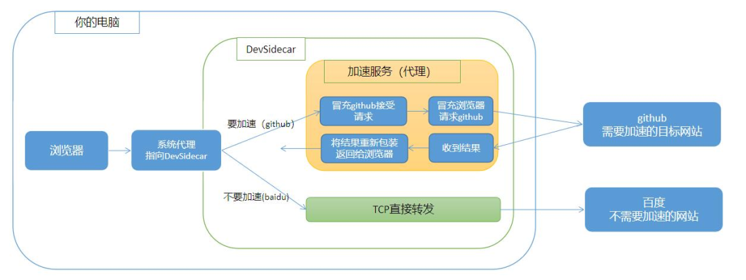 访问GitHub还在转圈圈吗？快上车！让你加速到飞起