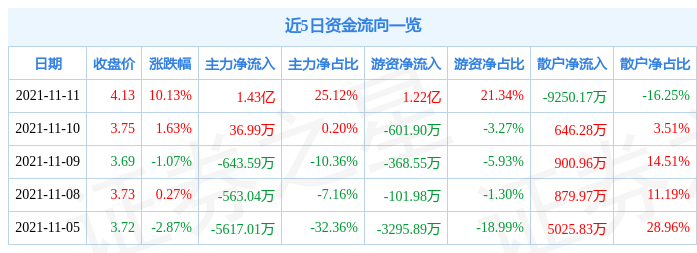 11月11日中南建设涨停分析：房地产，区块链概念热股