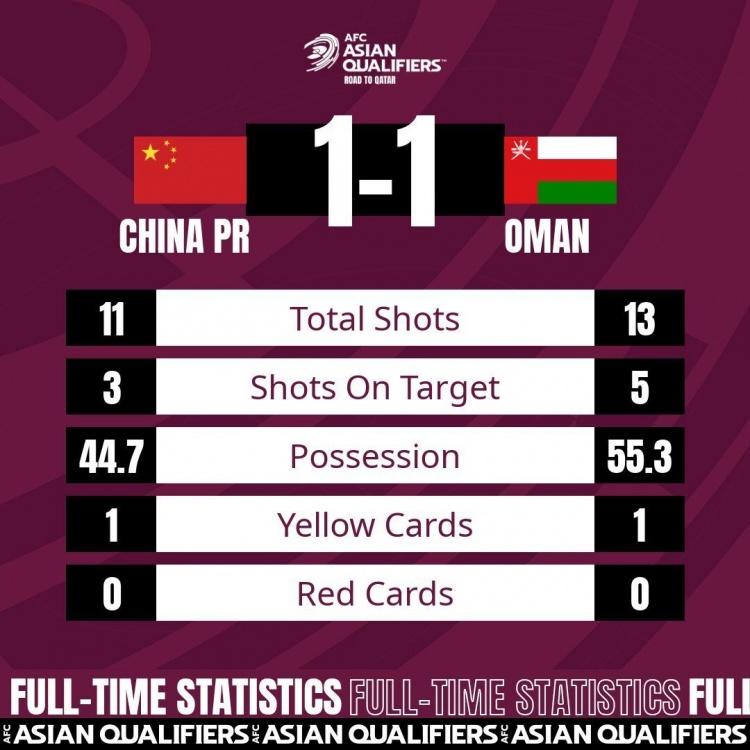 射门11-13(国足1-1阿曼全场数据：射门比11-13，控球比45%-55%，黄牌数1-1)