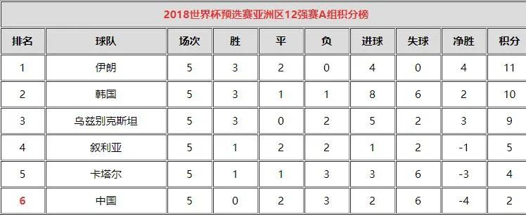 世界杯和中超联赛的同分排名区别(3分变1分，国足冲击世界杯还有机会吗？)