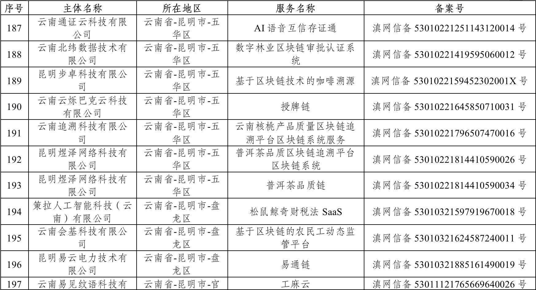 云南36个区块链项目完成国家备案