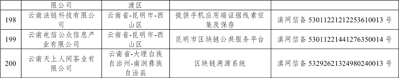 云南36个区块链项目完成国家备案
