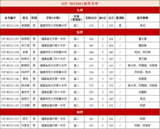 恭喜！厦门一中宋若曦同学！名单公布，福建唯一