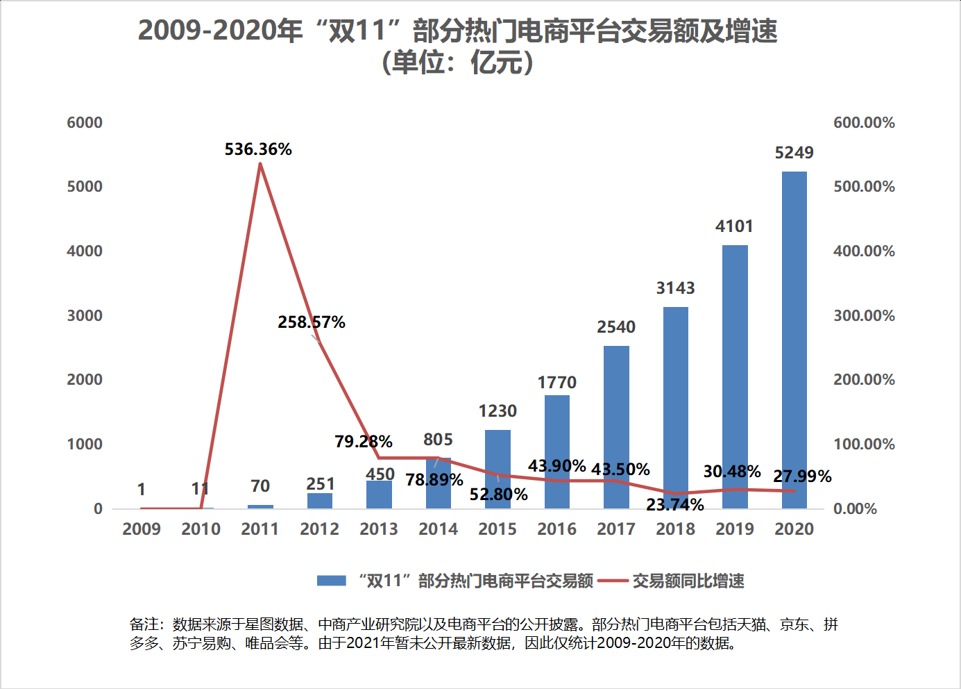 双十一淘宝销售额 双11历年销售额数据-诚智百科网