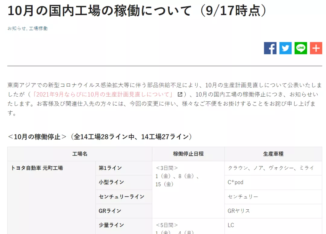 丰田：全部工厂将恢复运营，12月增产至98万辆