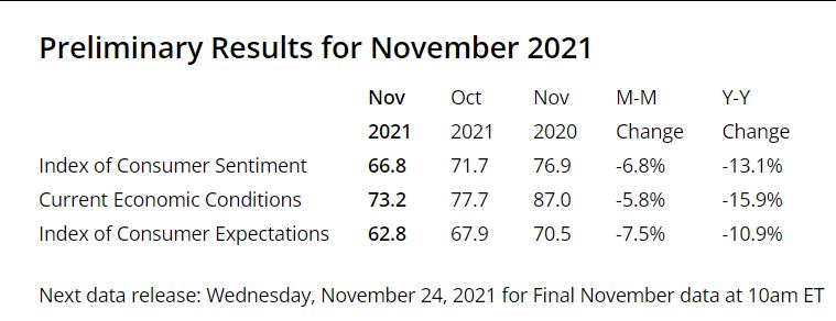 下馆子成本上涨4.7%，美国消费者信心指数跌至10年最低