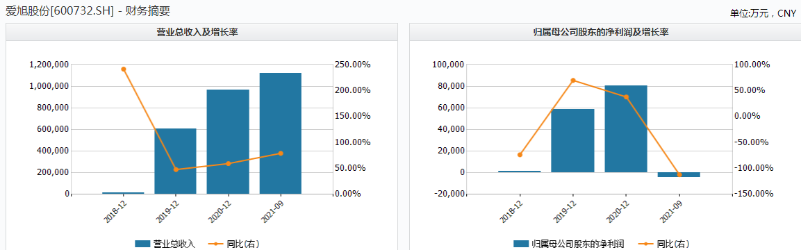砸逾300亿采购硅片，爱旭股份股价创新高，全年9.3亿盈利承诺或无法完成