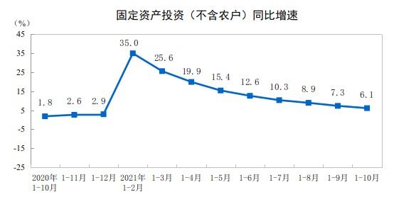 前10月全国固定资产投资(不含农户)增长6.1%