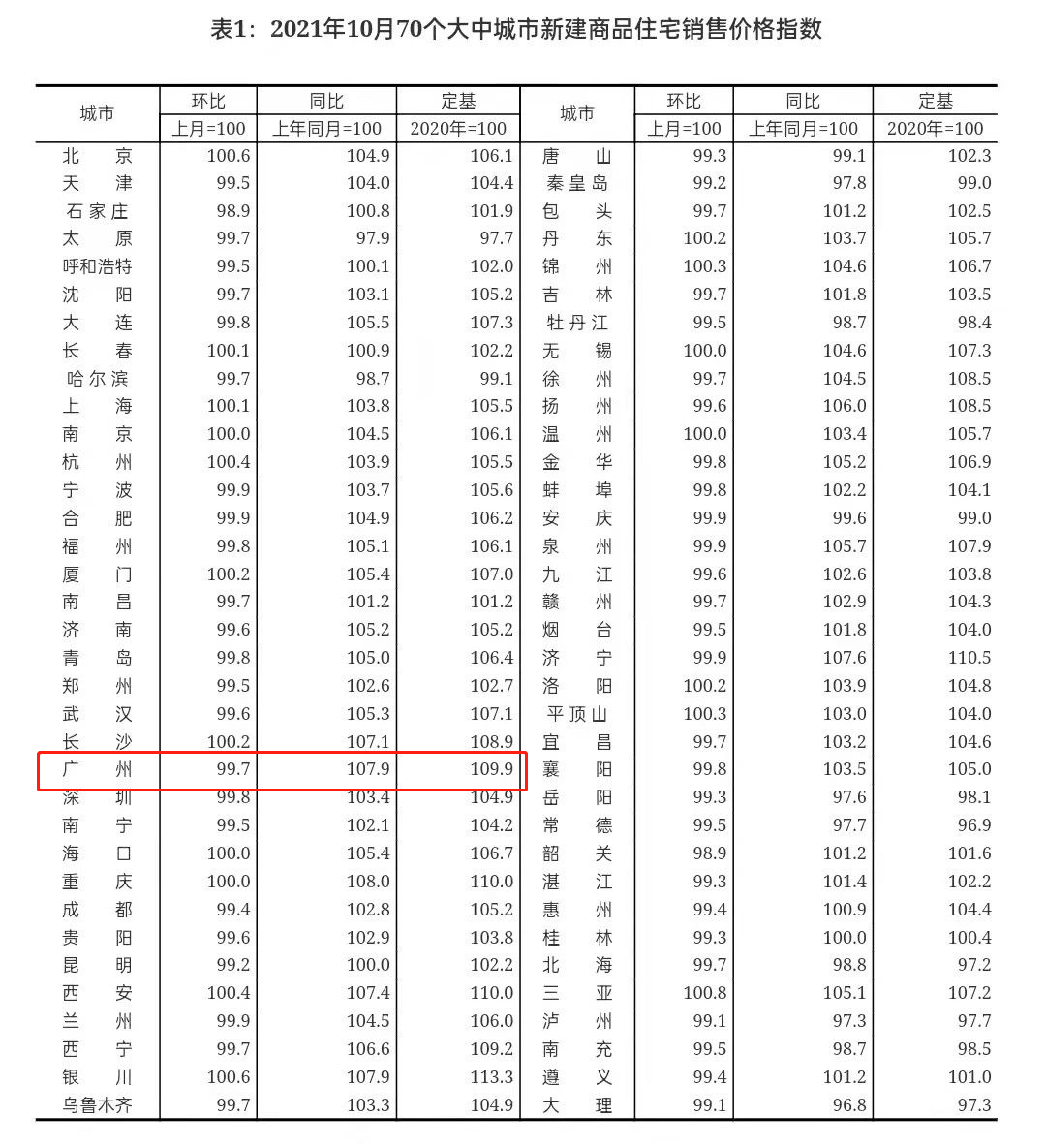 降温加剧！广州房价降幅居一线城市之首，成交量依旧下滑不止