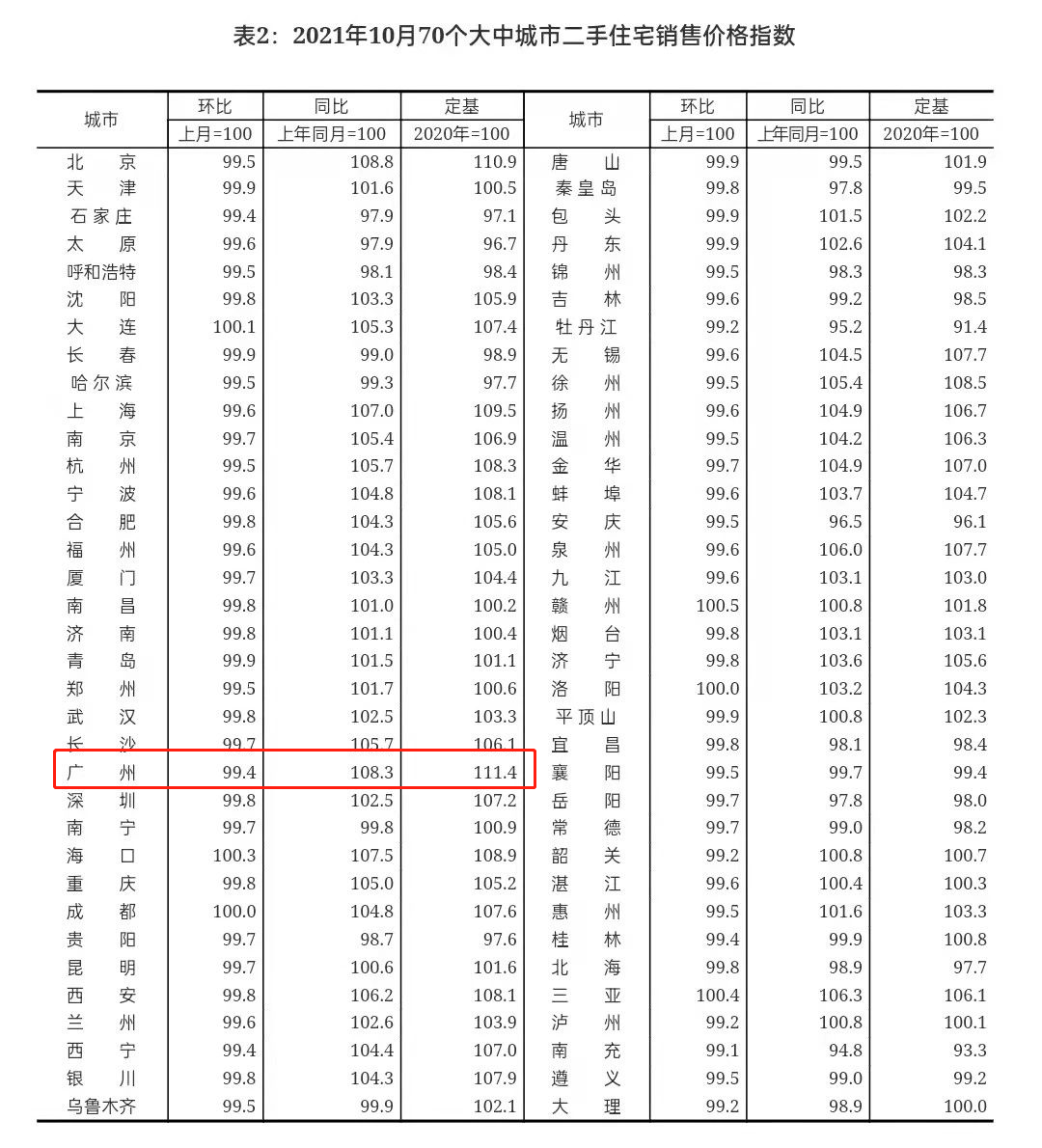 降温加剧！广州房价降幅居一线城市之首，成交量依旧下滑不止