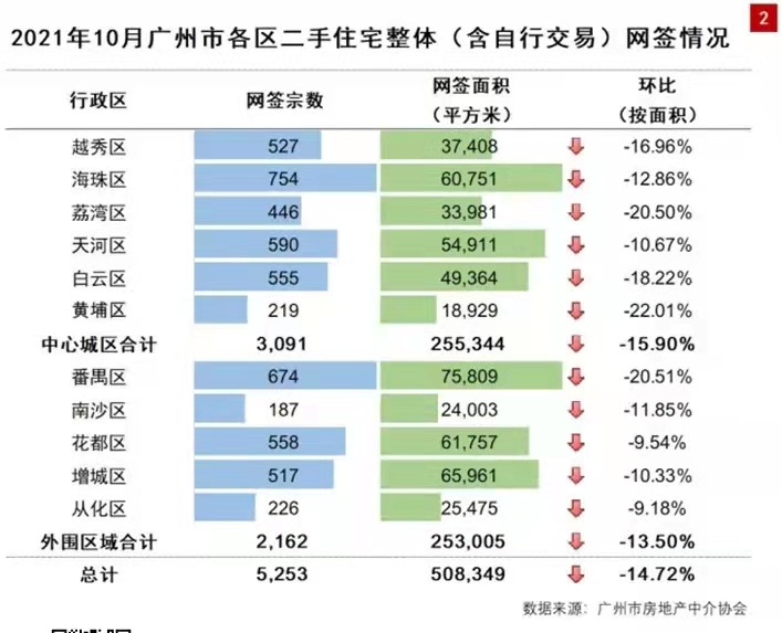 降温加剧！广州房价降幅居一线城市之首，成交量依旧下滑不止