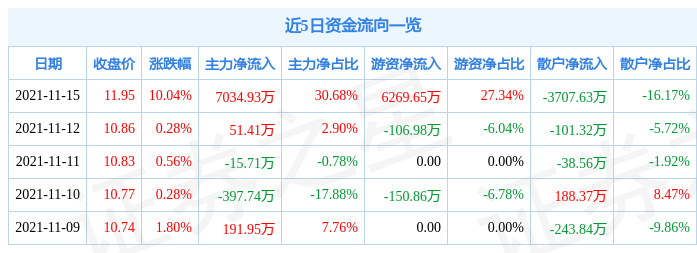 11月15日勘设股份涨停分析