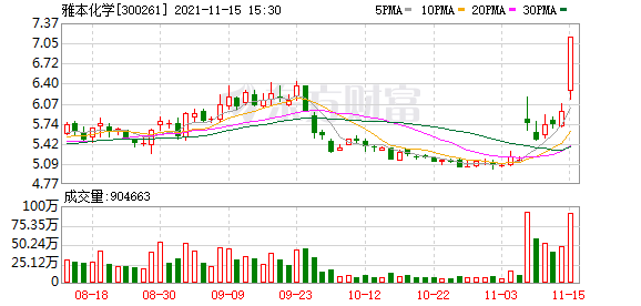 雅本化学股东户数增加21.49%，户均持股27.48万元