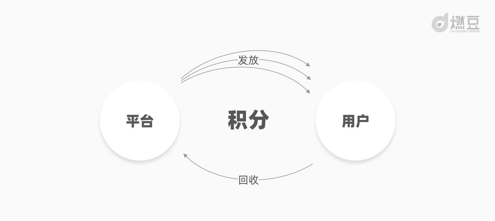 积分体系设计二：关于积分体系的成本预算策略