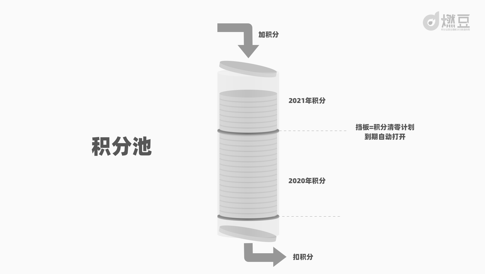 积分体系设计二：关于积分体系的成本预算策略