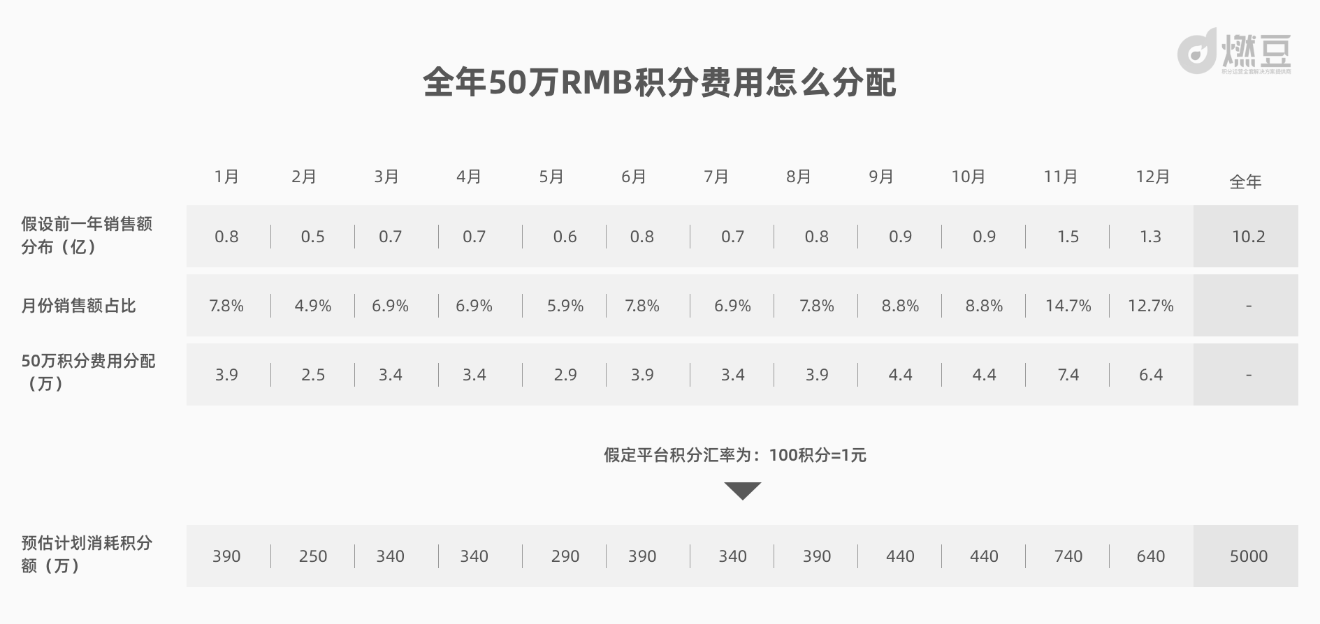 积分体系设计二：关于积分体系的成本预算策略