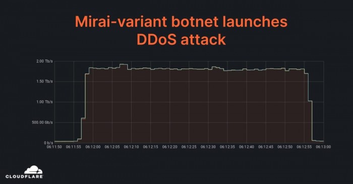 Cloudflare成功拦截一次带宽高达2Tbps的大型DDoS攻击-第4张图片-IT新视野