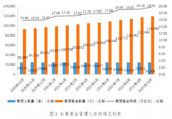 19.69万亿！私募基金规模又创新高