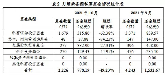 19.69万亿！私募基金规模又创新高