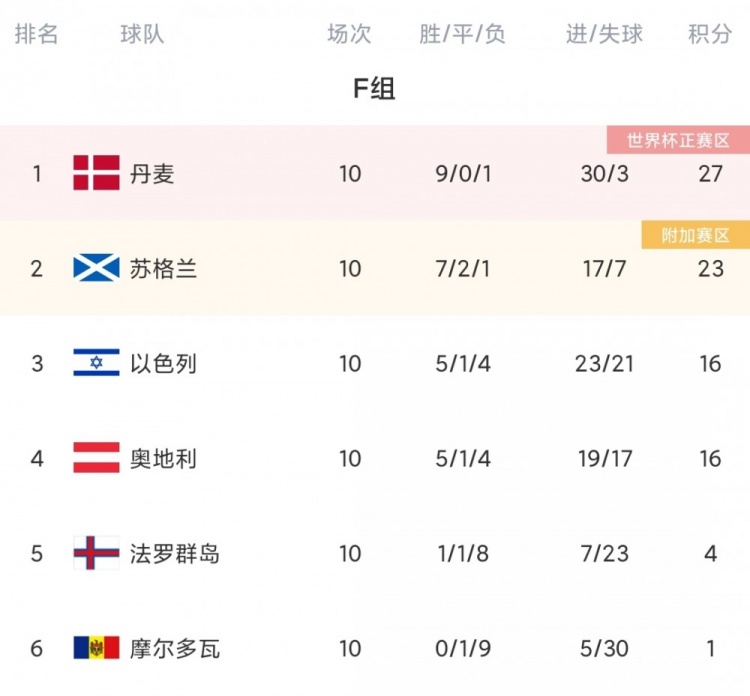 2018年世界杯全部赛程比分(世预赛欧洲区今日综述：英格兰、瑞士出线，意大利参加附加赛)