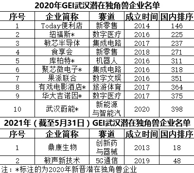 11年增長(zhǎng)16倍！光谷瞪羚企業(yè)奔涌而來