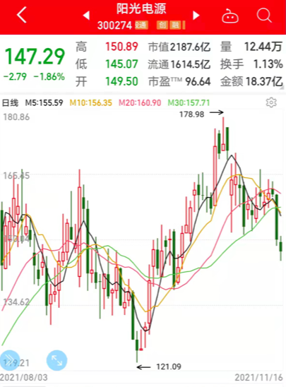 突破，全球首例太阳能大规模制氢成功实现！超半数概念股市盈率不到30倍，5000亿龙头获高瓴资本重仓