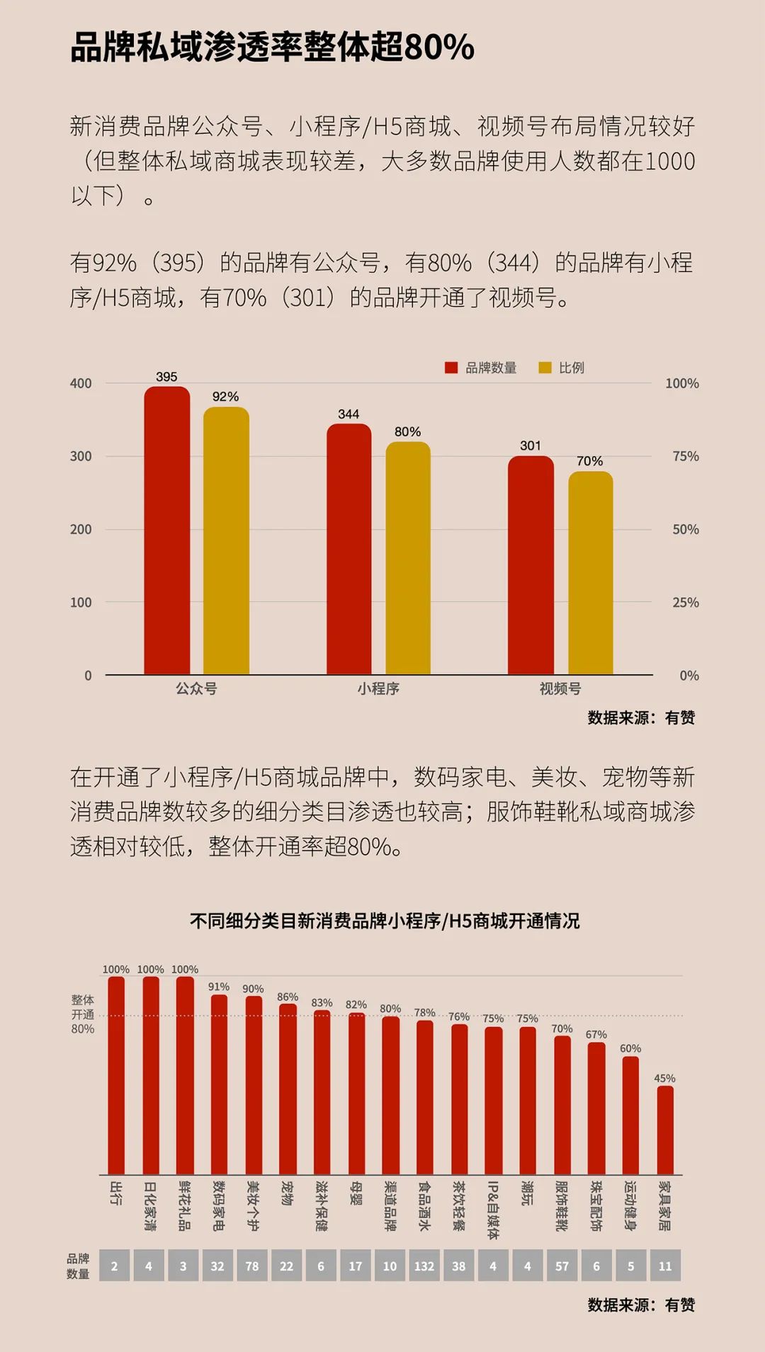 2021新消费品牌私域营销报告：中国消费正在快速恢复
