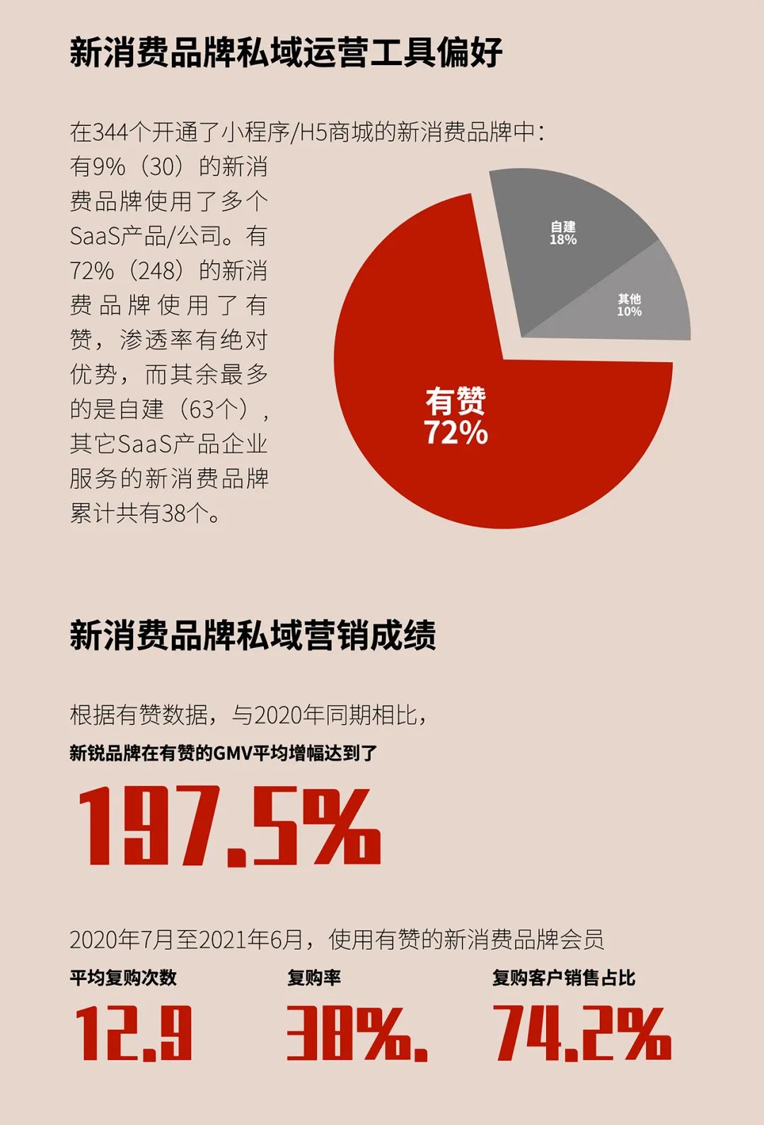 2021新消费品牌私域营销报告：中国消费正在快速恢复