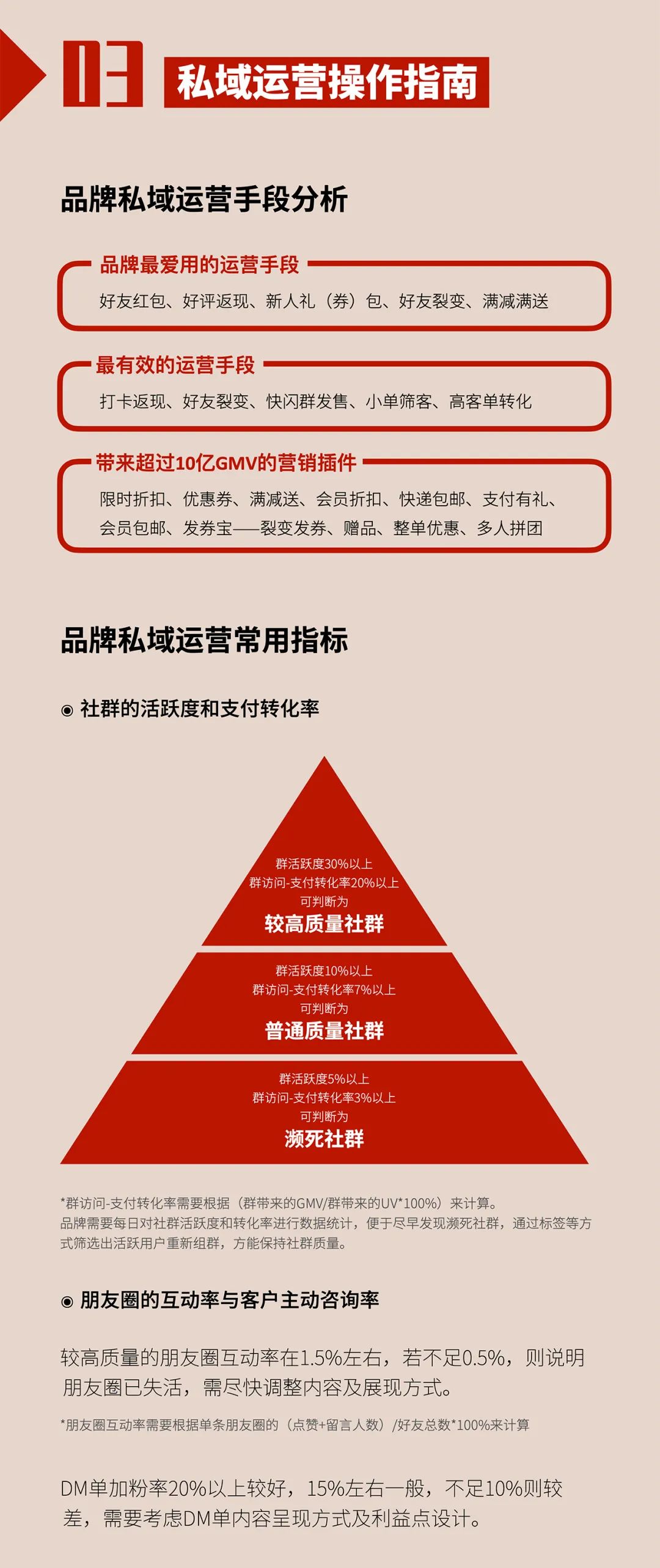 2021新消费品牌私域营销报告：中国消费正在快速恢复