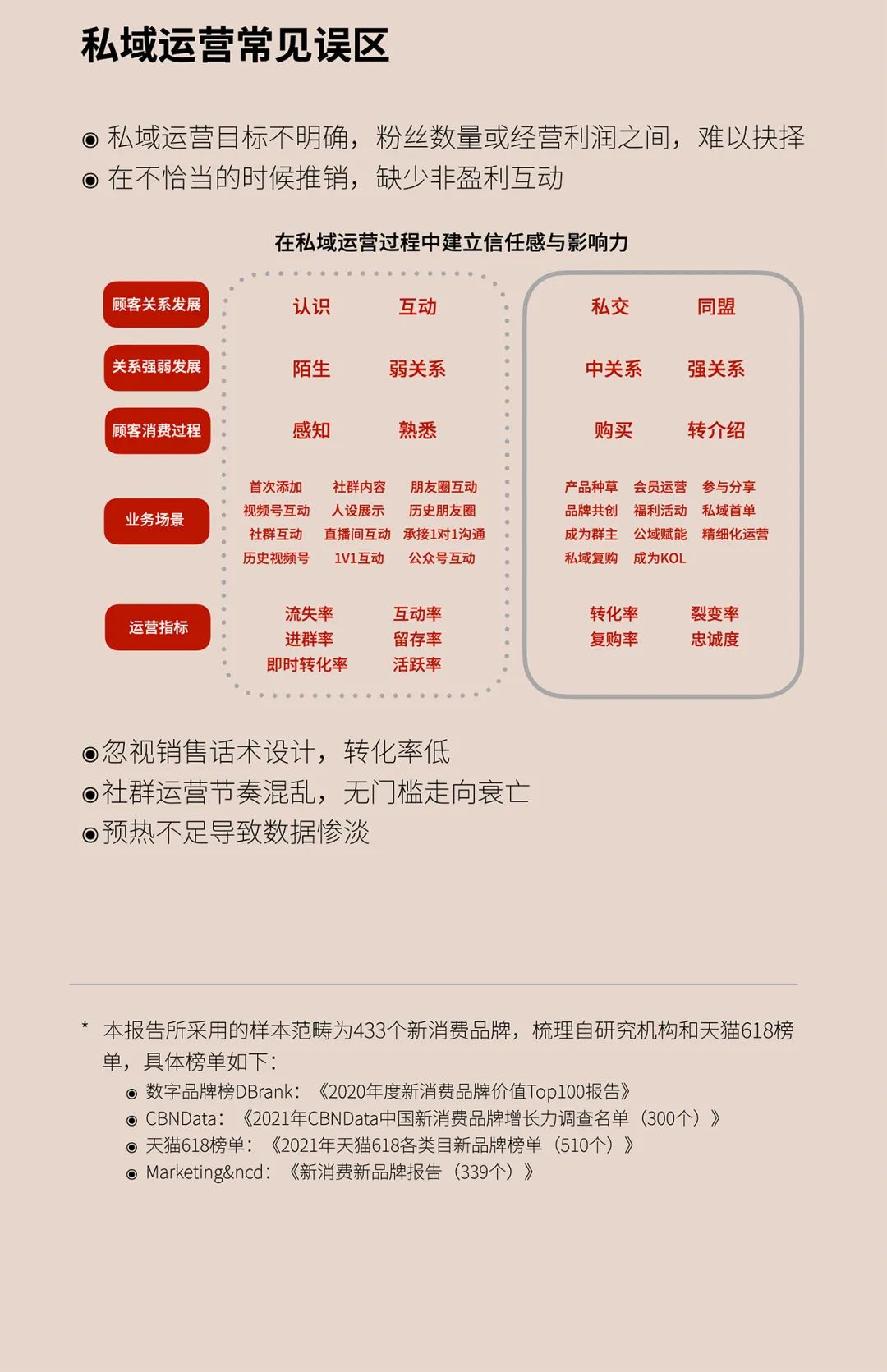 2021新消费品牌私域营销报告：中国消费正在快速恢复