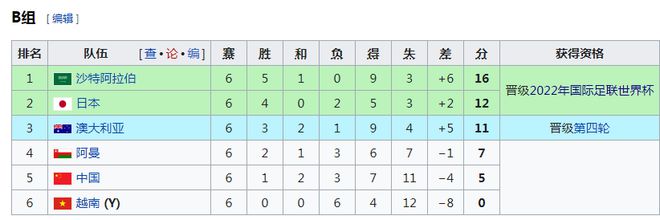 B组积分榜：国足6战5分仍第5 日本12分超澳洲升第2