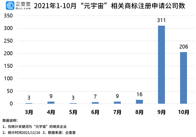 99.9%的“元宇宙”商标在2021年申请，北京申请数量最多