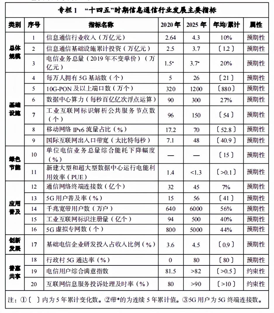 重磅！工信部明确到2025年5G用户普及率达到56%