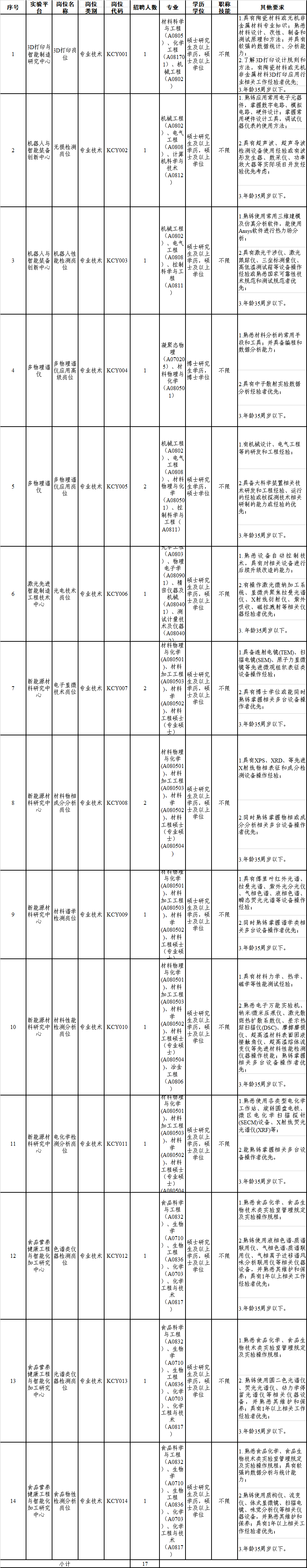 岗位多多！东莞理工学院2021年招聘启事来啦