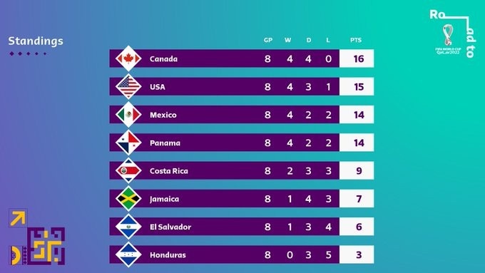 世预赛美洲区赛程排名(中北美世预赛积分榜：加拿大力压美国居首，墨西哥巴拿马同分)