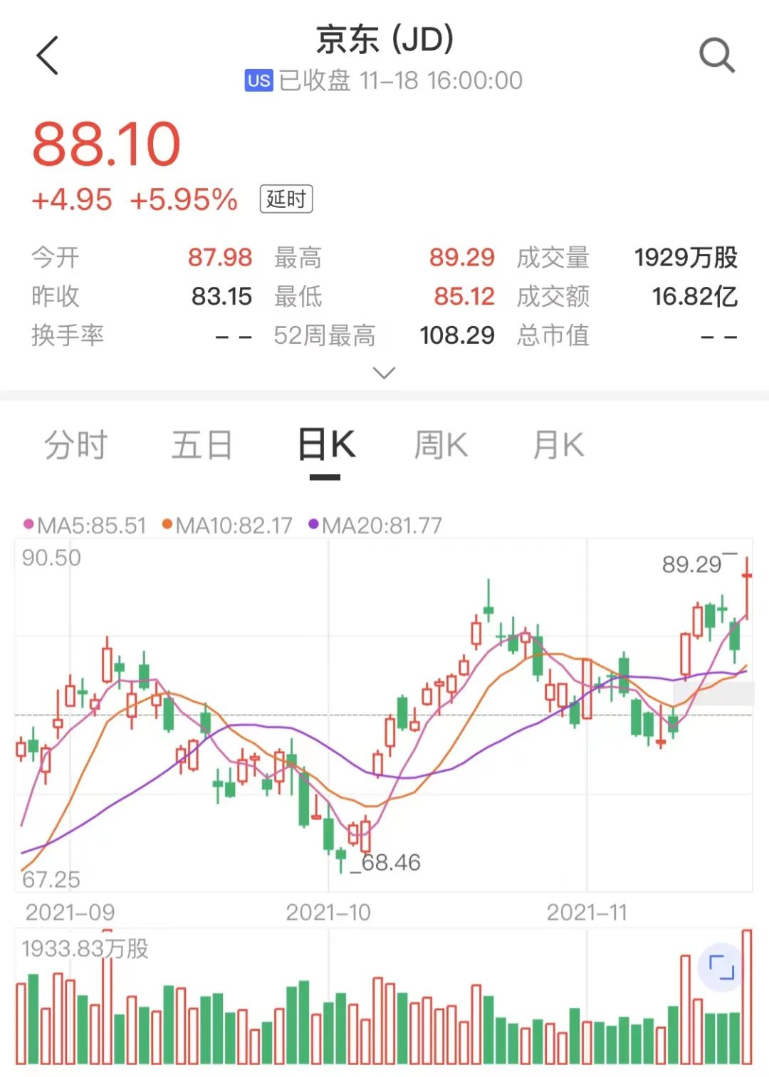 京东公布的三季度业绩由盈转亏，美股股价却涨近6%