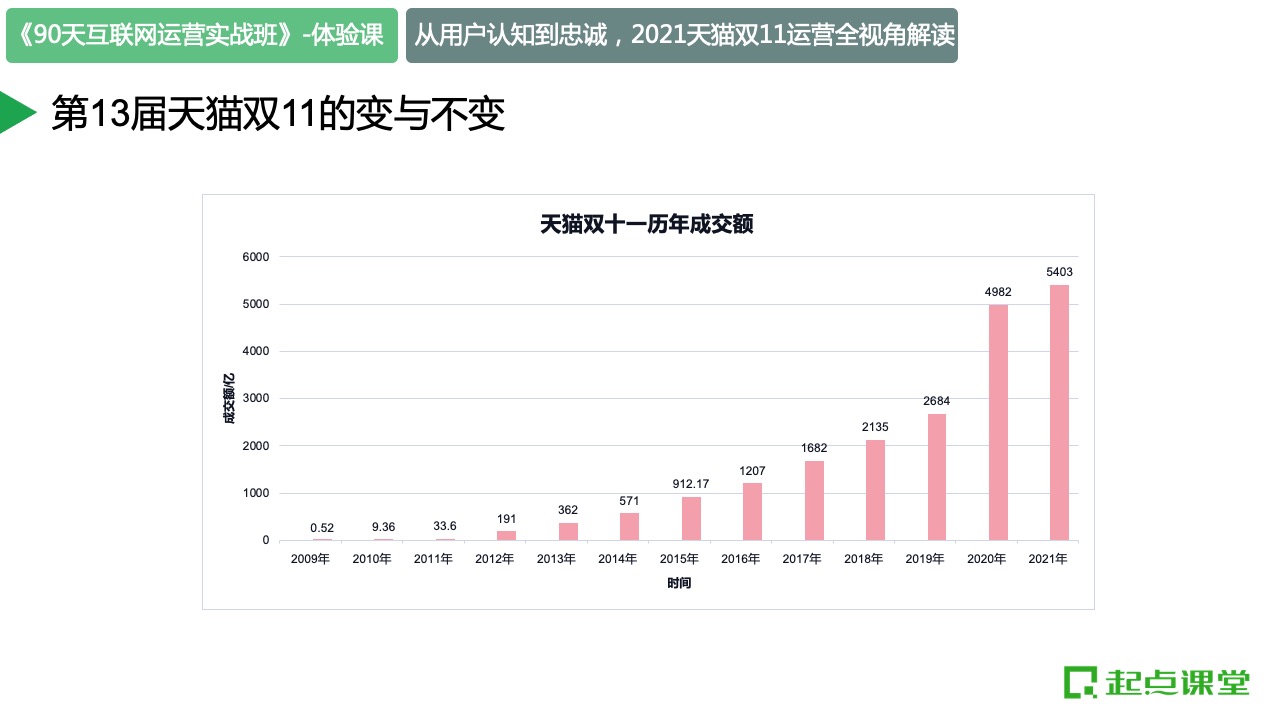 从认知到忠诚：2021天猫双十一运营全视角解读