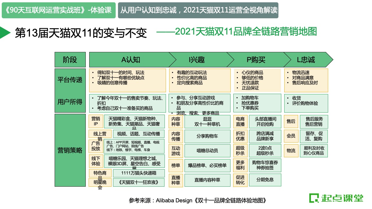 从认知到忠诚：2021天猫双十一运营全视角解读