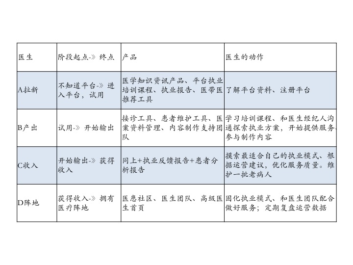 医疗App产品拆解及运营思路分享