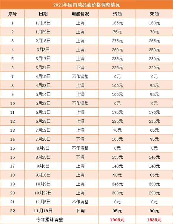 成品油开启下调窗口，加满一箱92汽油将少花3.5元！下轮调价或将“二连跌”