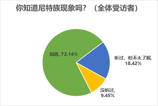 七成受访尼特族受过高等教育，近五成难觅理想工作“家里蹲”